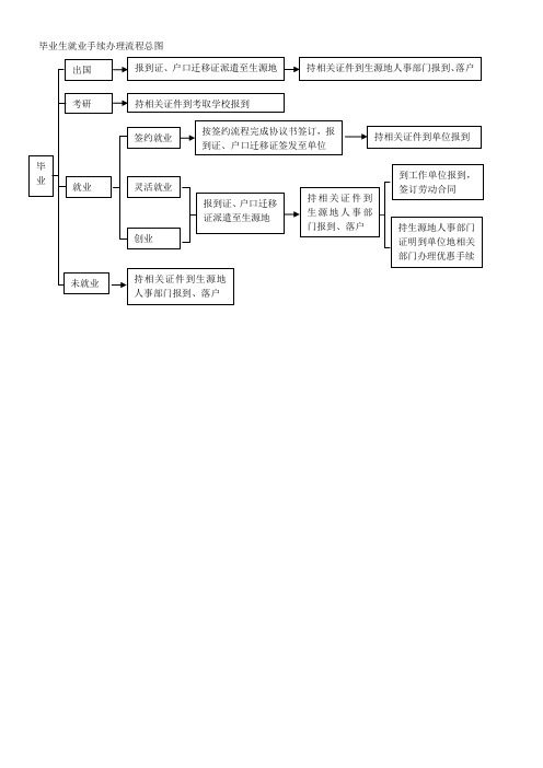 毕业生就业手续办理流程总图