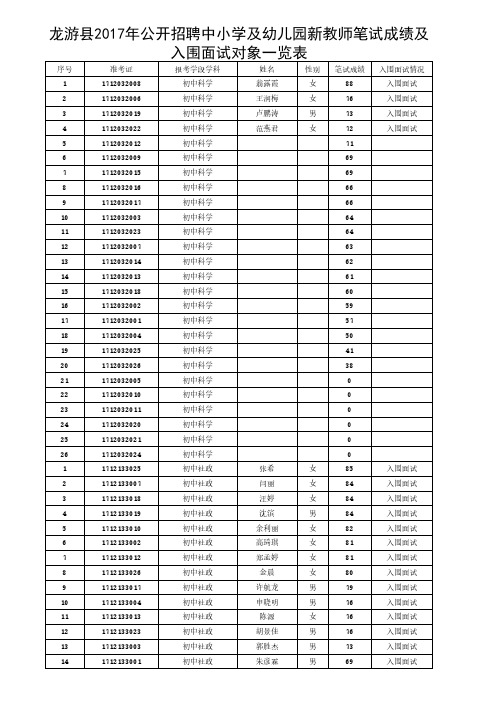 入围面试对象一览表