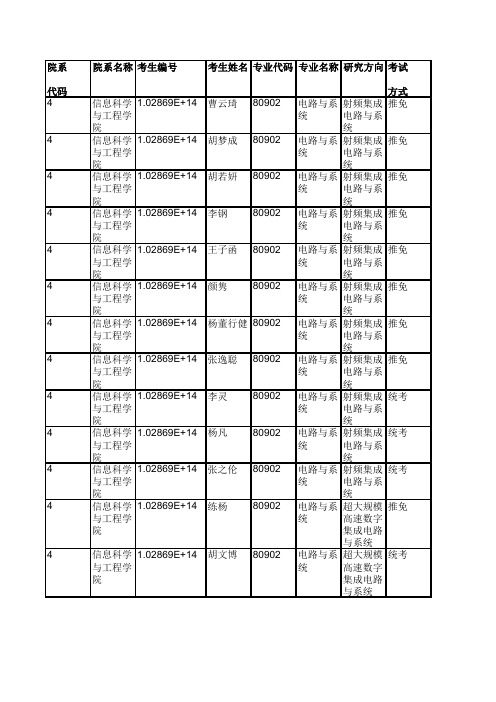 2019年东南大学信息科学与工程学院硕士研究生拟录取名单公示