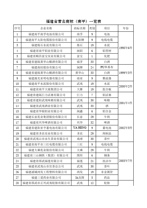 南平市著名商标一览表