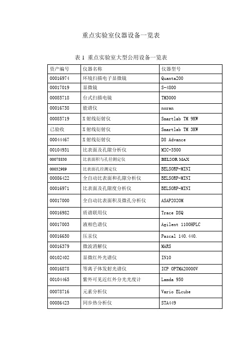 南京工业大学国家重点实验室设备一览表