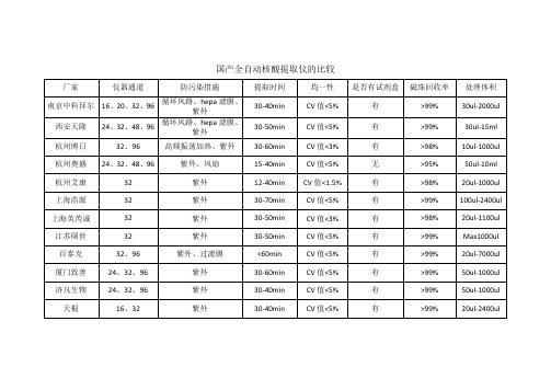 国产全自动核酸提取仪的比较