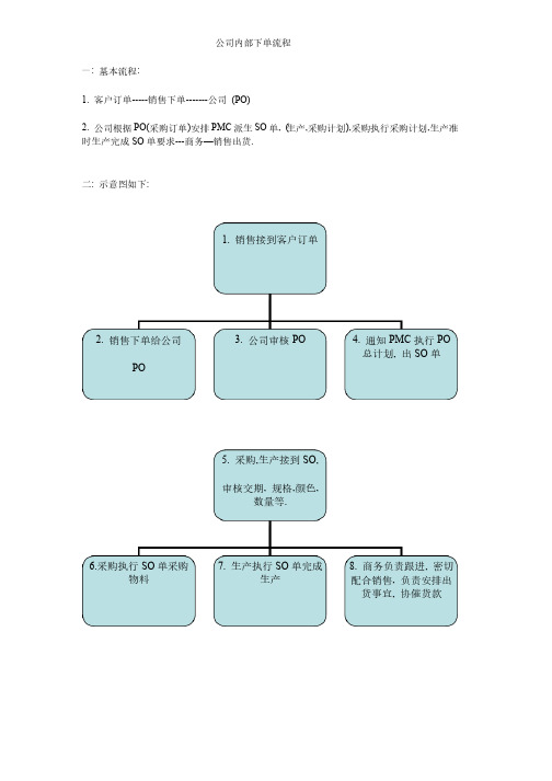 公司内部下单流程