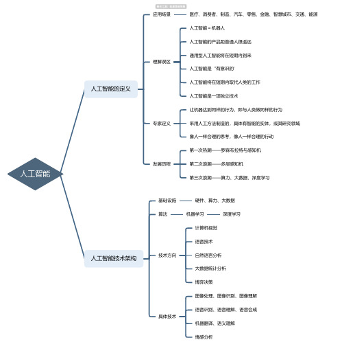 人工智能思维导图-高清简单脑图模板-知犀思维导图
