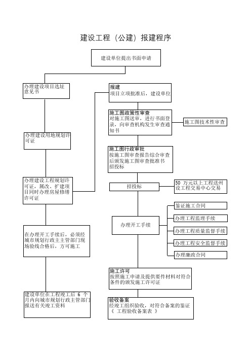 广州市建设工程报建流程图