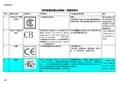 世界各国安规认证标志、简介及常见标识