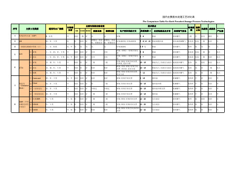 常见废水处理工艺对比表