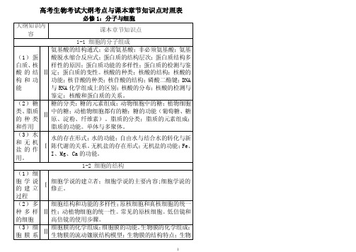 高考生物考试大纲考点与课本章节知识点对照表