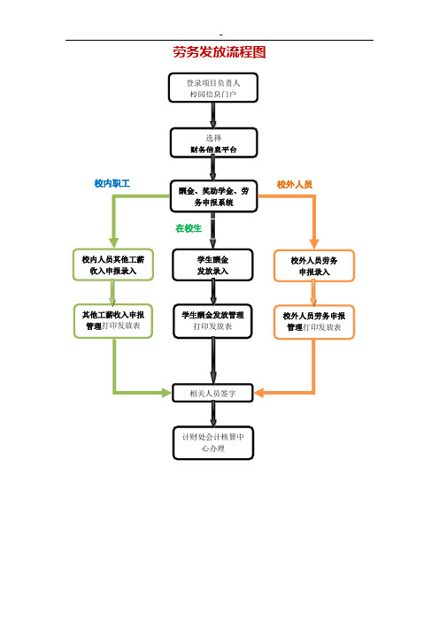 学生科研劳务网上申报系统使用说明