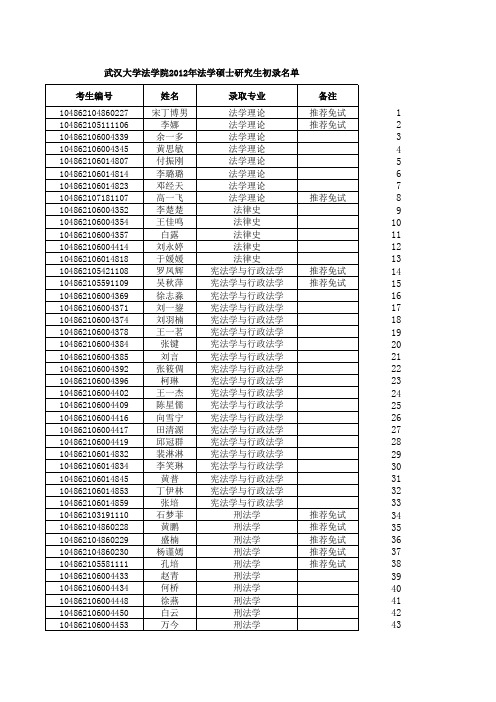 2012届武汉大学法学硕士人员名单