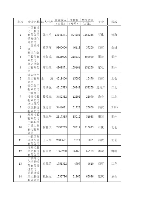 2014年宁波市百强企业排名