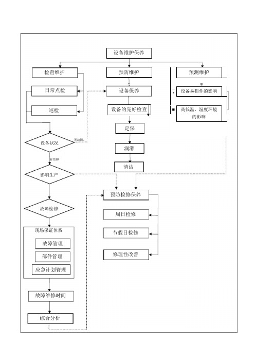 设备部业务流程图