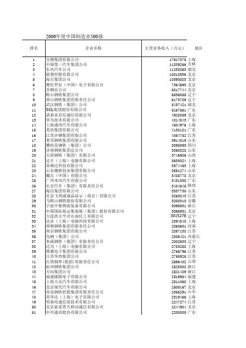 2006年度中国制造业500强(行业)