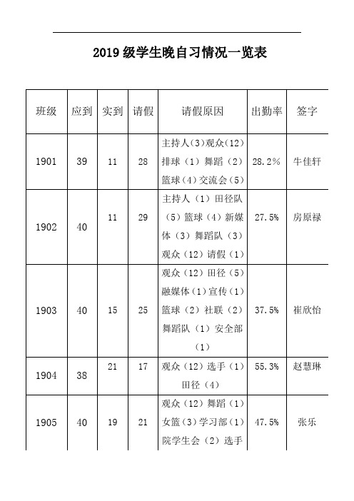 2019级学生晚自习情况一览表