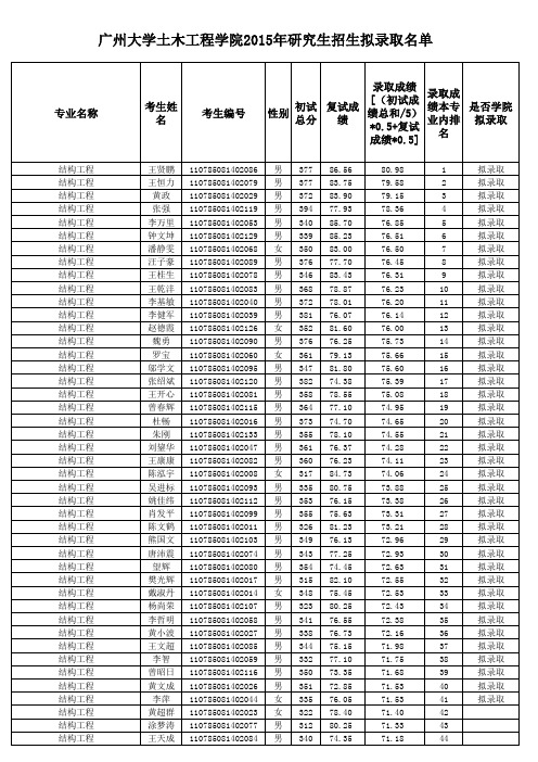 广州大学土木工程学院2015年复试后总成绩