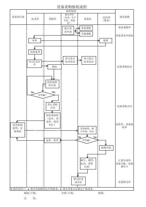 设备采购验收流程图