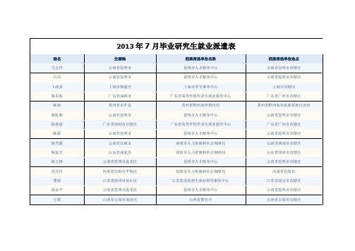 2013年7月毕业研究生就业派遣表