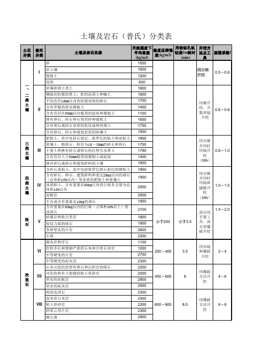 土壤及岩石分类表