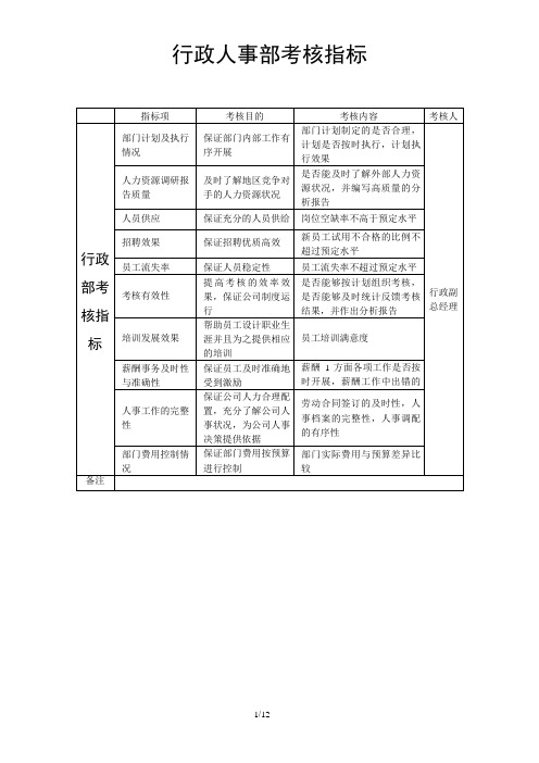 行政人事部考核指标