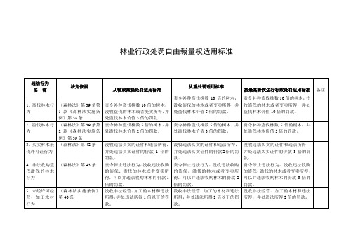 林业行政处罚自由裁量权适用标准