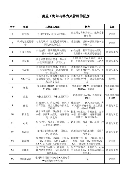 三菱重工海尔与格力风管机的区别