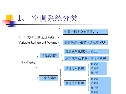 VRV多联机空调系统设计与介绍