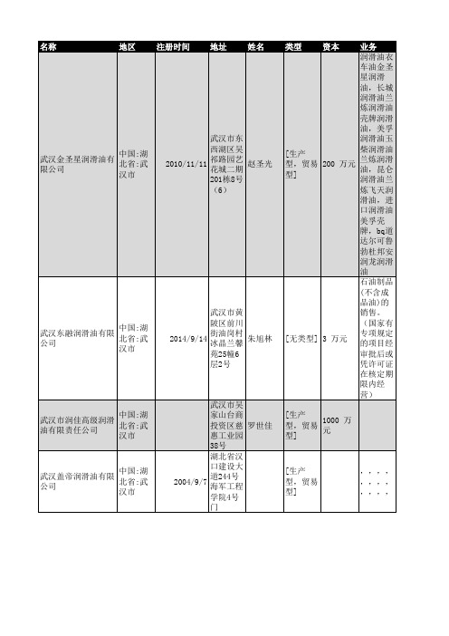 2018年武汉市润滑油行业企业名录653家