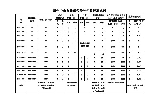 历年中山市社保各险种征收标准比例.