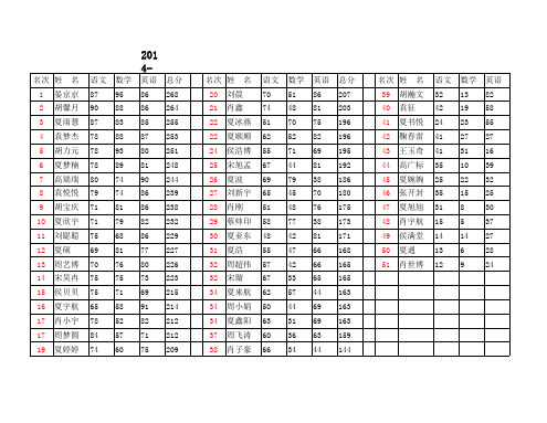 2014-2015五年级考试成绩表