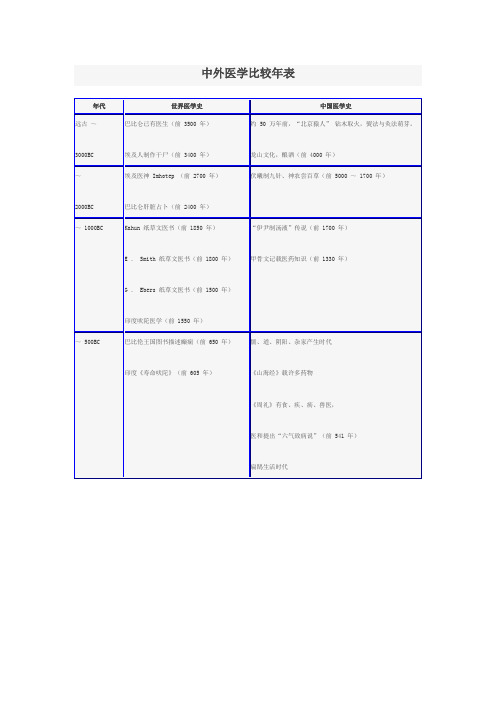 中外医学比较年表