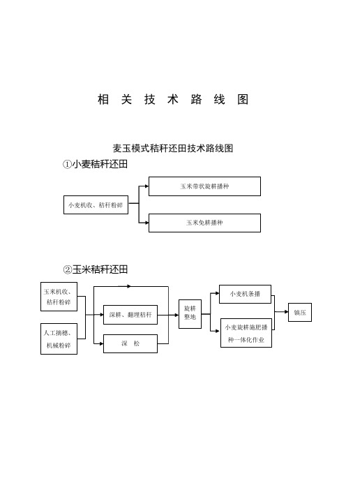 秸秆还田技术路线图