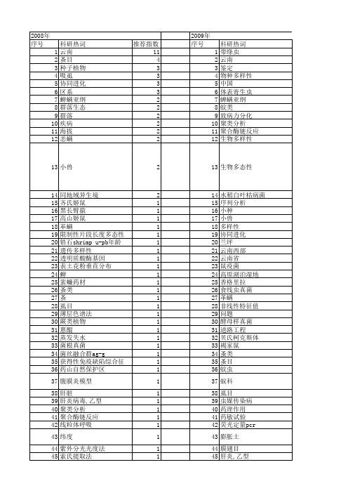 【国家自然科学基金】_云南大理_基金支持热词逐年推荐_【万方软件创新助手】_20140802