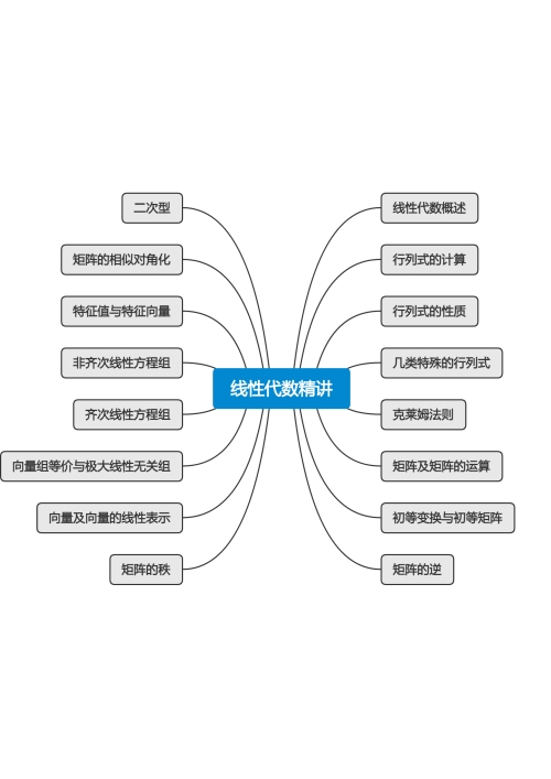 线性代数 精讲思维导图