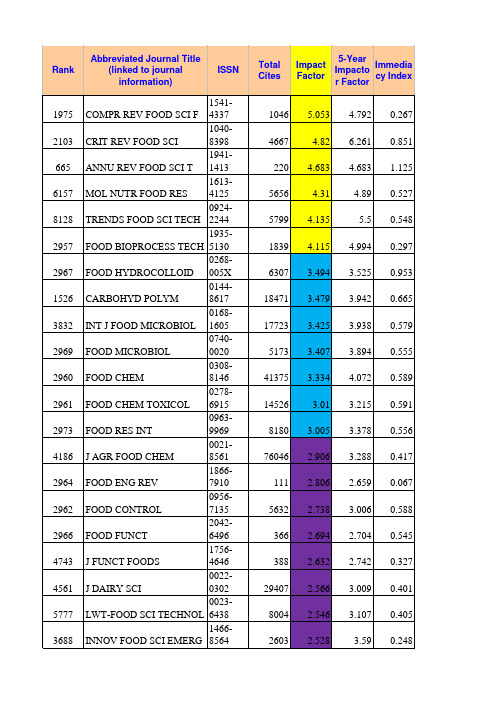 2013-食品杂志影响因子排序
