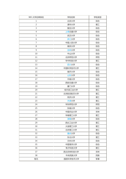 985大学名单排名