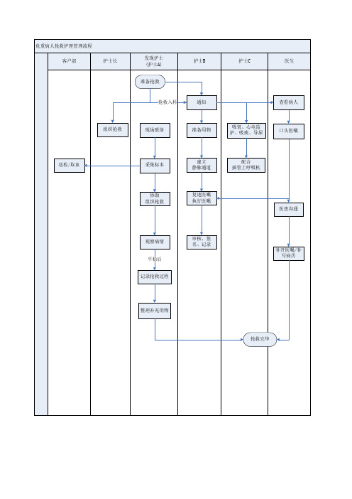 危重病人抢救管理流程