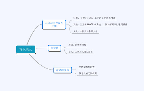 年人教部编版九年级历史上册各课思维导图格式份打包PPT教学课件