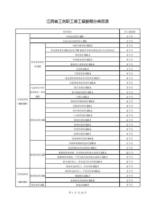 江西省工伤职工停工留薪期分类目录