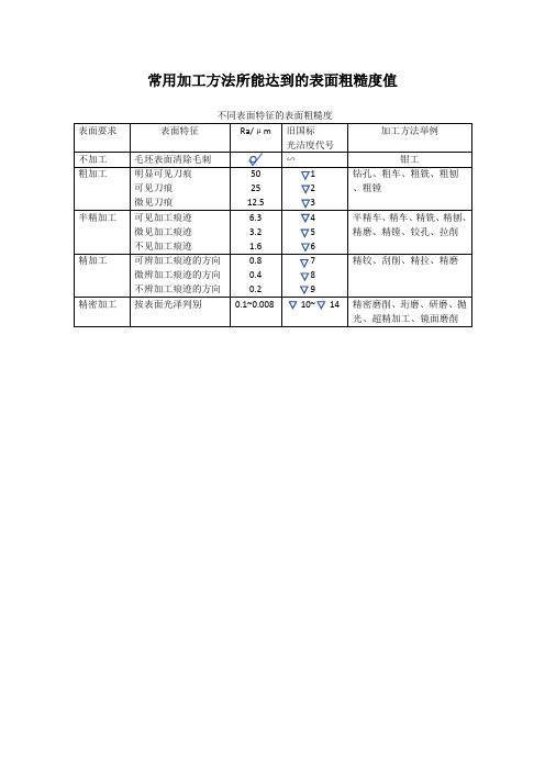 常用加工方法所能达到的表面粗糙度值