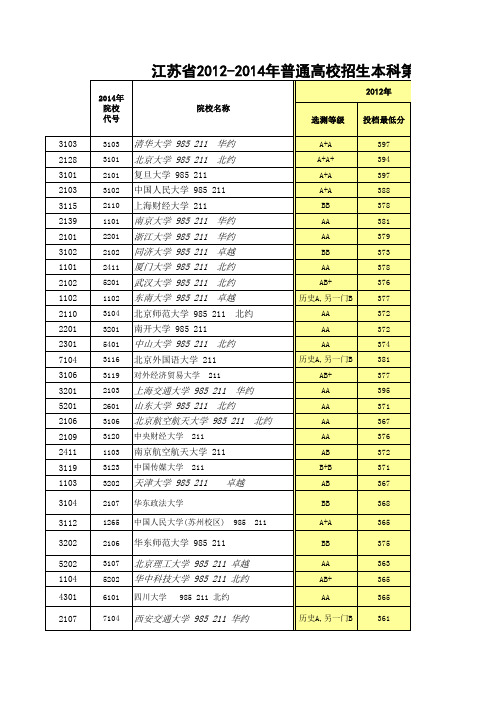 江苏省2012-2014年普通高校招生本科第一批投档线(文科)及对应高考全省名次