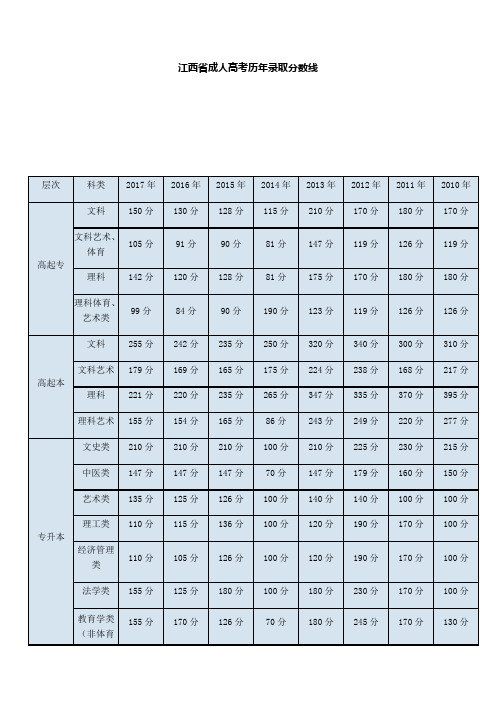 江西省成人高考历录取分数线