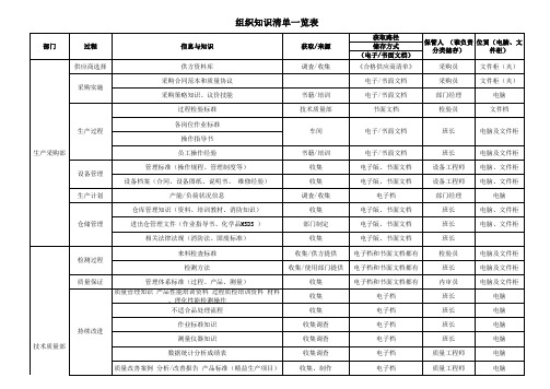 质量管理体系组织知识清单一览表