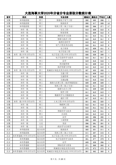 大连海事大学2020年分省分专业录取分数统计表