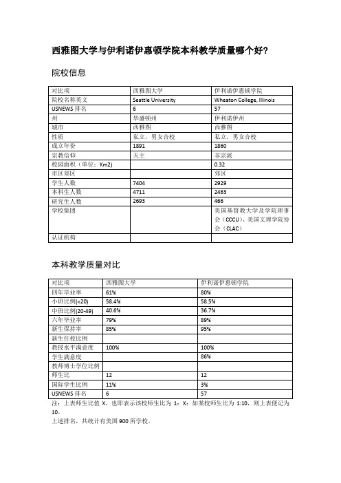 西雅图大学与伊利诺伊惠顿学院本科教学质量对比