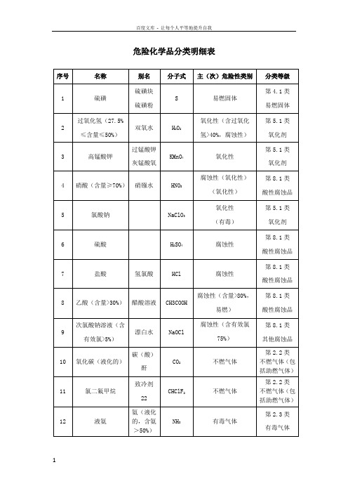 危险化学品分类明细表