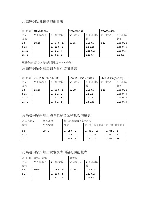 钻孔切削量表