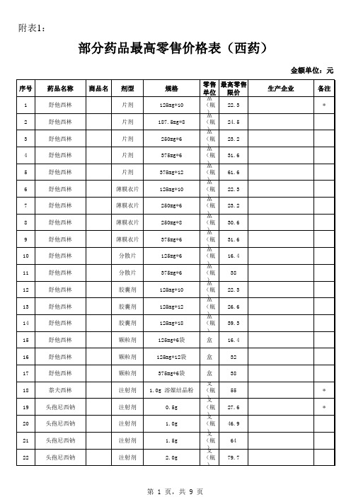 部分药品最高零售价格表(西药)(点击下载)