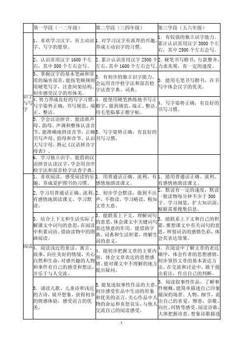 小学语文新课程标准(2011版)学段目标一览表