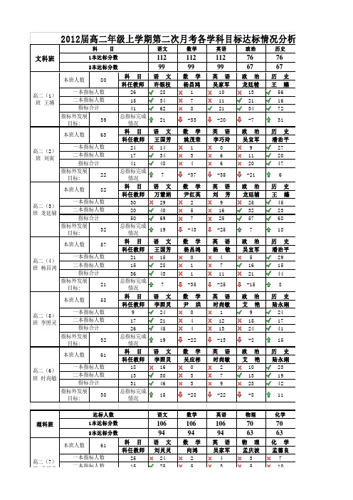 凯里一中2012届高二上学期期末成绩统计表(第一版)