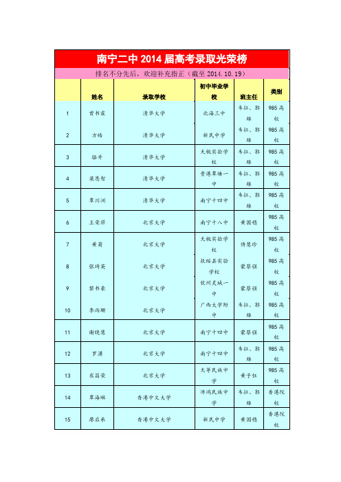 南宁二中2014届高考录取光荣榜